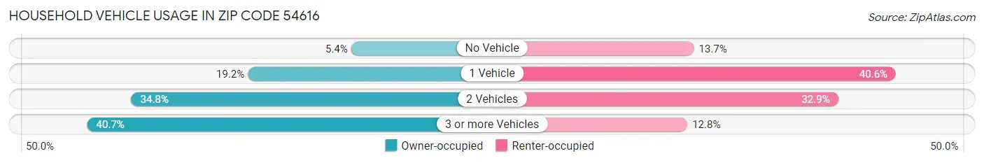 Household Vehicle Usage in Zip Code 54616