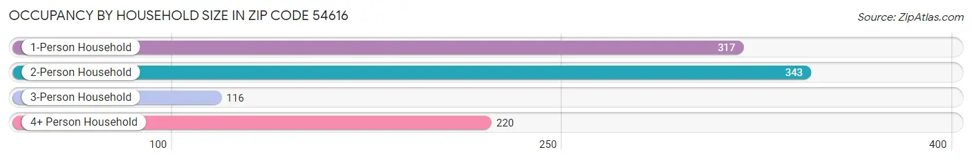 Occupancy by Household Size in Zip Code 54616