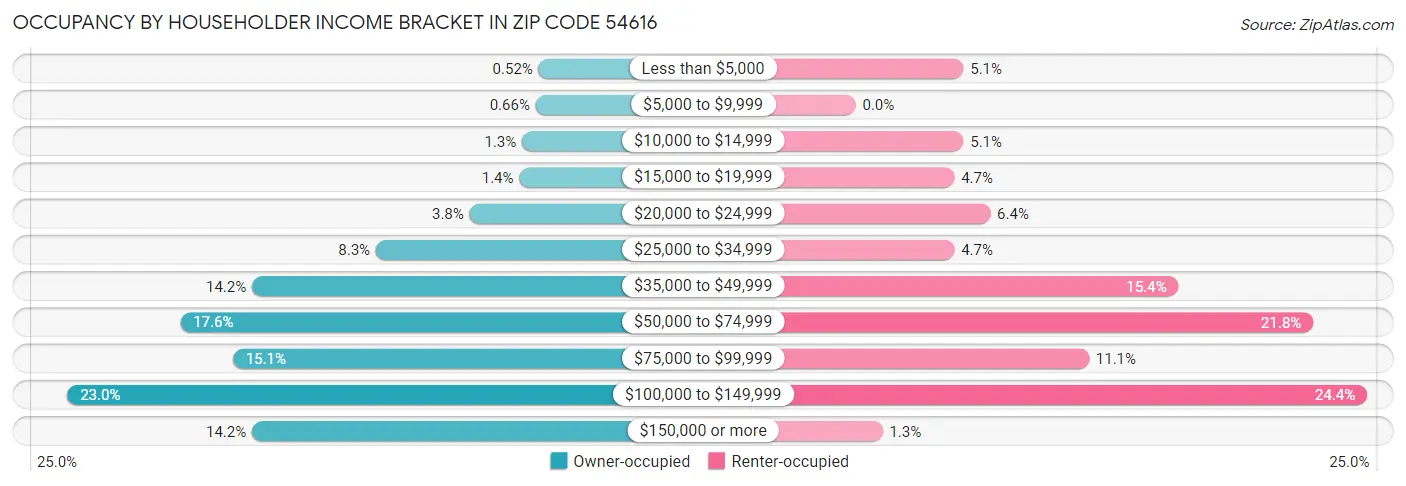 Occupancy by Householder Income Bracket in Zip Code 54616