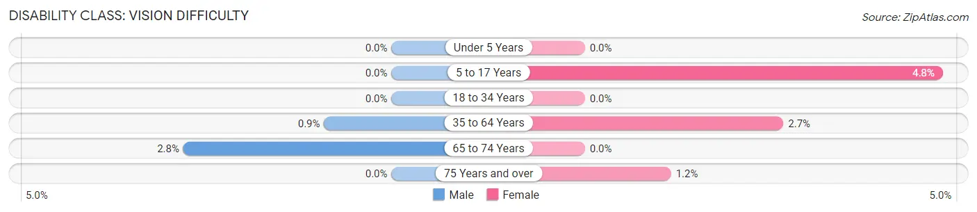 Disability in Zip Code 54616: <span>Vision Difficulty</span>