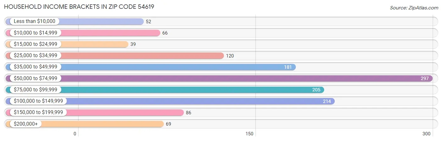 Household Income Brackets in Zip Code 54619