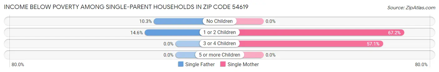 Income Below Poverty Among Single-Parent Households in Zip Code 54619