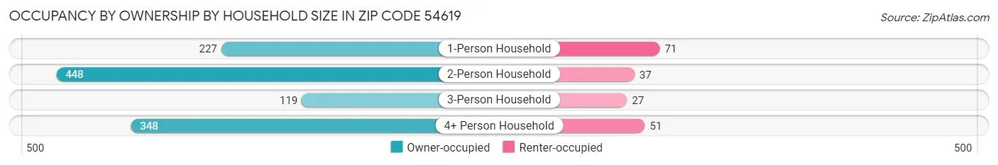 Occupancy by Ownership by Household Size in Zip Code 54619