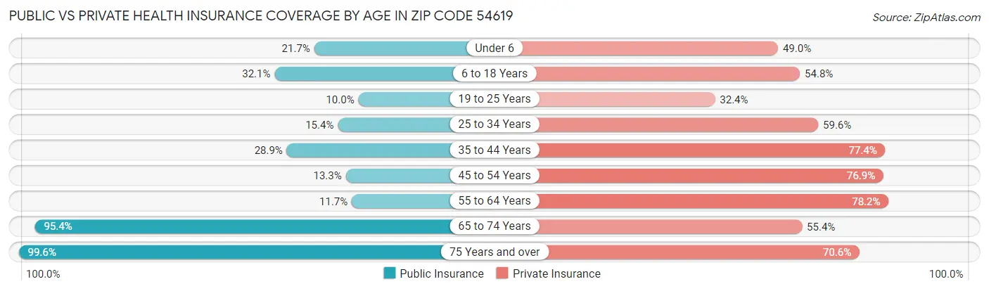 Public vs Private Health Insurance Coverage by Age in Zip Code 54619