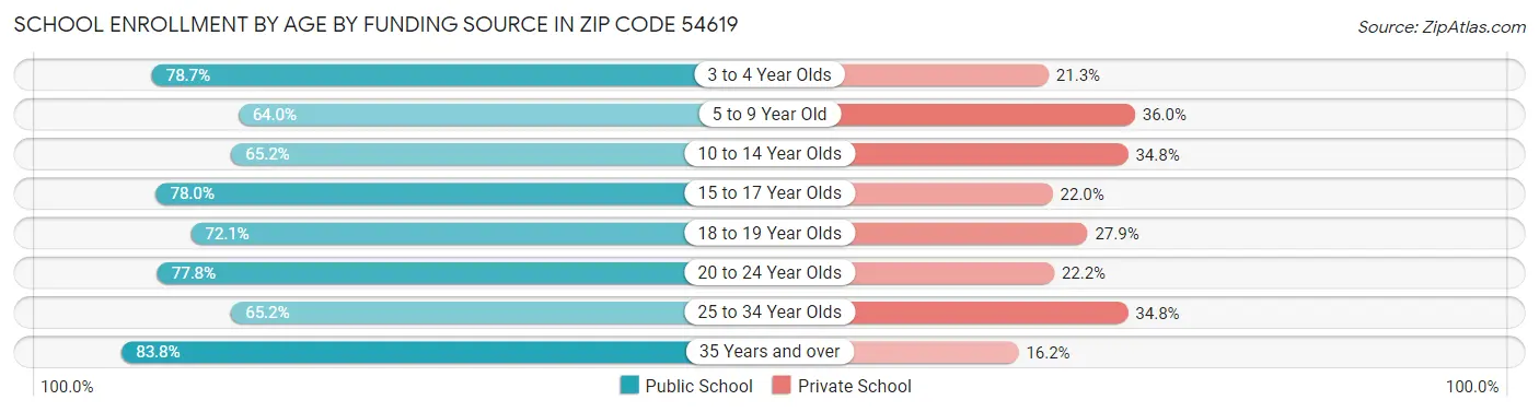School Enrollment by Age by Funding Source in Zip Code 54619