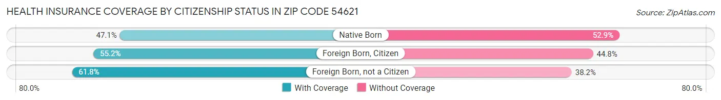 Health Insurance Coverage by Citizenship Status in Zip Code 54621