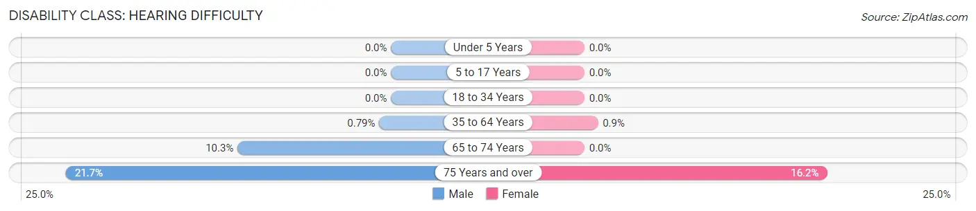 Disability in Zip Code 54621: <span>Hearing Difficulty</span>