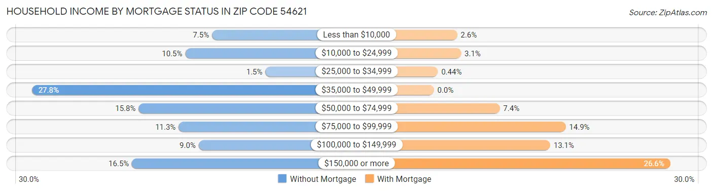 Household Income by Mortgage Status in Zip Code 54621