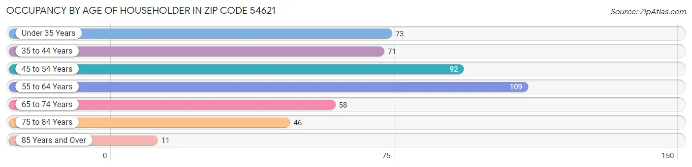 Occupancy by Age of Householder in Zip Code 54621