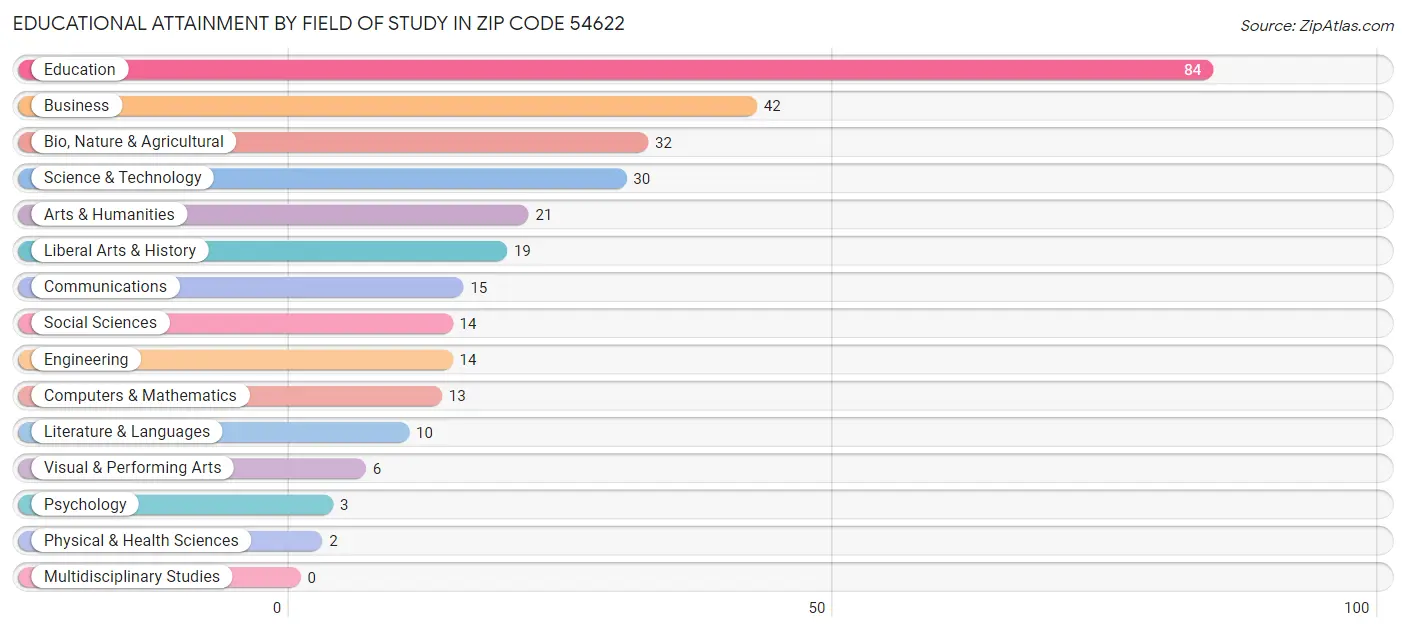 Educational Attainment by Field of Study in Zip Code 54622