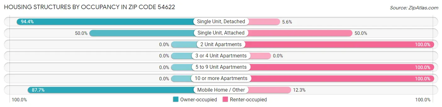 Housing Structures by Occupancy in Zip Code 54622