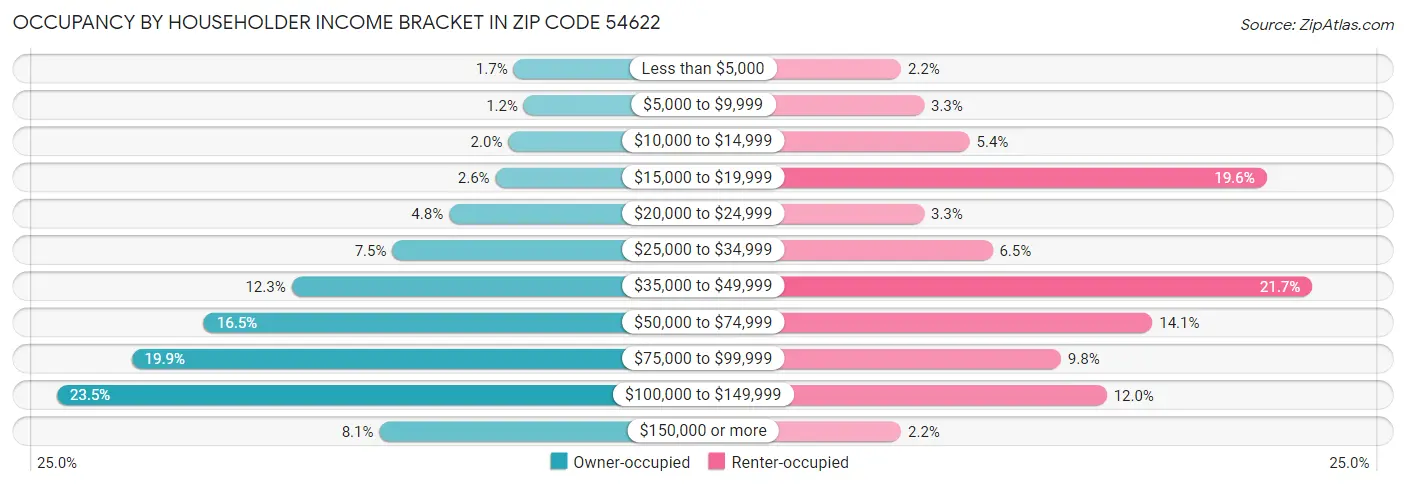 Occupancy by Householder Income Bracket in Zip Code 54622