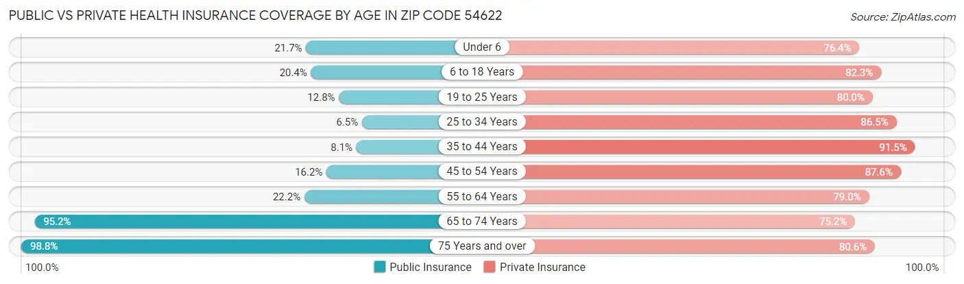 Public vs Private Health Insurance Coverage by Age in Zip Code 54622