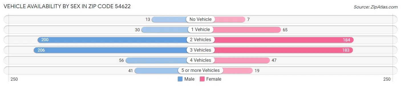 Vehicle Availability by Sex in Zip Code 54622