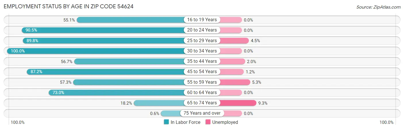 Employment Status by Age in Zip Code 54624