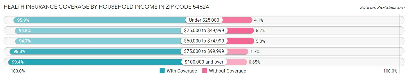 Health Insurance Coverage by Household Income in Zip Code 54624