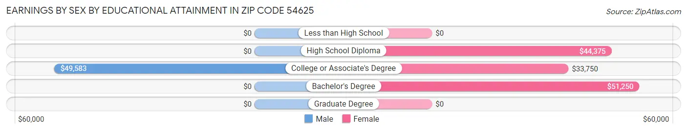 Earnings by Sex by Educational Attainment in Zip Code 54625