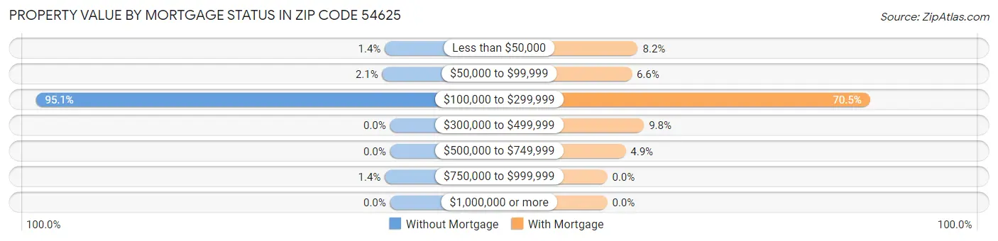 Property Value by Mortgage Status in Zip Code 54625