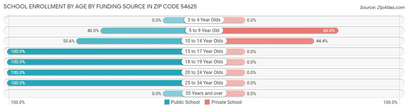 School Enrollment by Age by Funding Source in Zip Code 54625