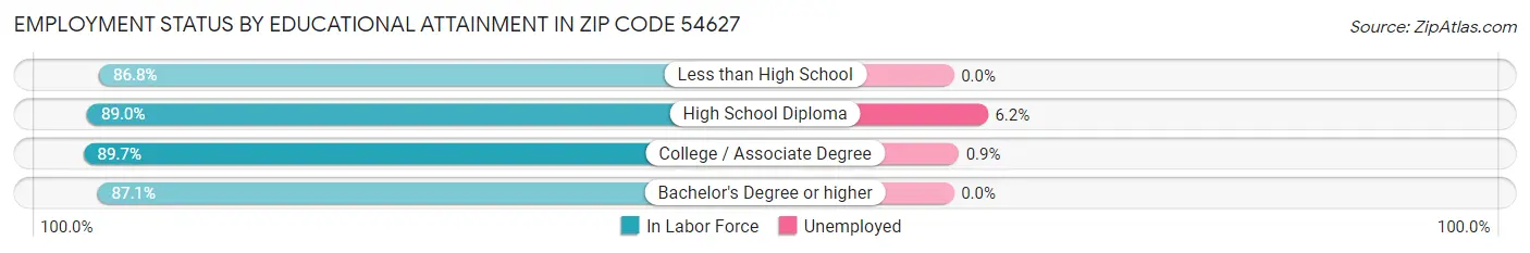 Employment Status by Educational Attainment in Zip Code 54627