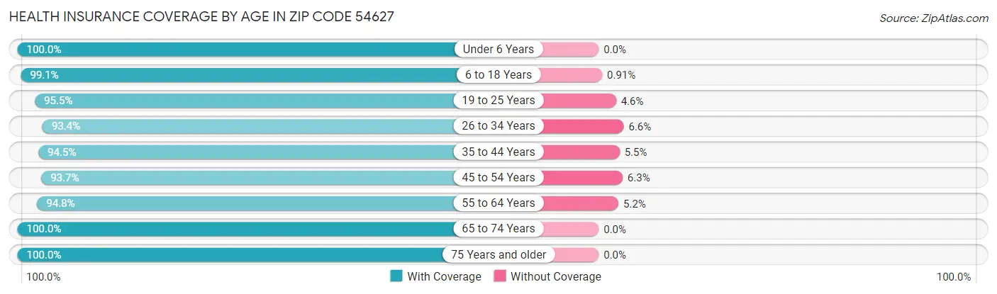 Health Insurance Coverage by Age in Zip Code 54627