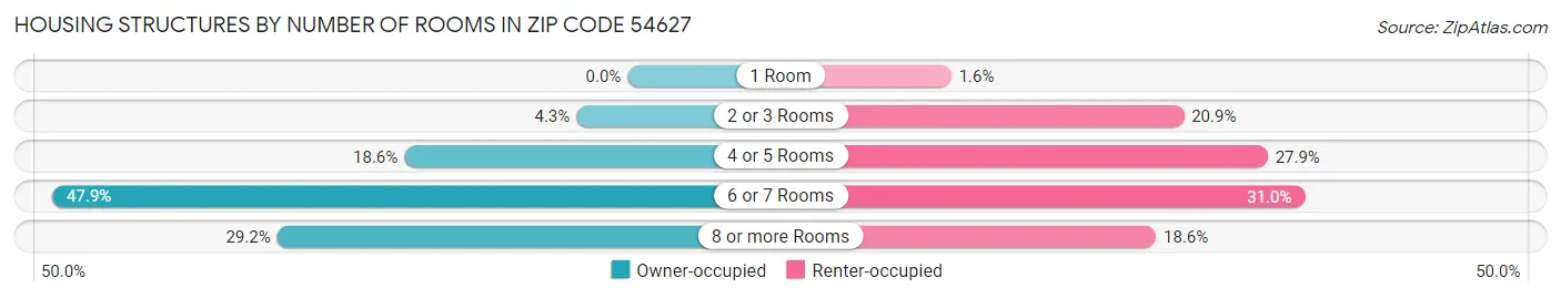 Housing Structures by Number of Rooms in Zip Code 54627