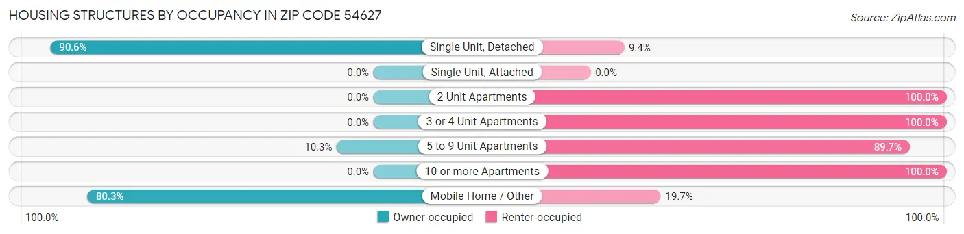 Housing Structures by Occupancy in Zip Code 54627