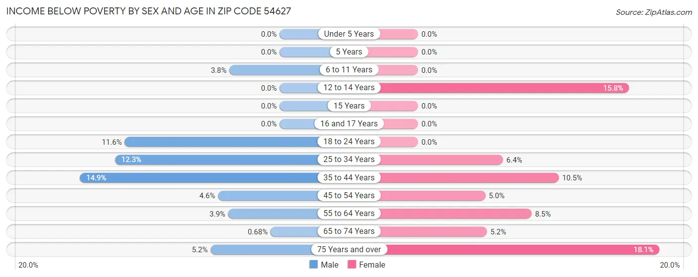 Income Below Poverty by Sex and Age in Zip Code 54627