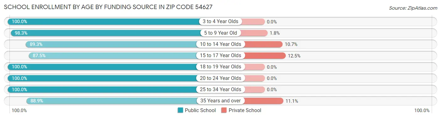 School Enrollment by Age by Funding Source in Zip Code 54627