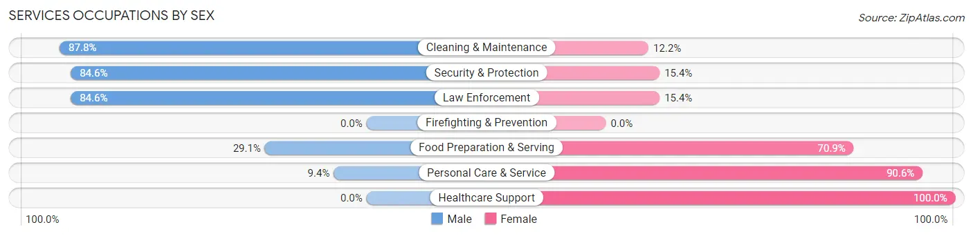 Services Occupations by Sex in Zip Code 54627