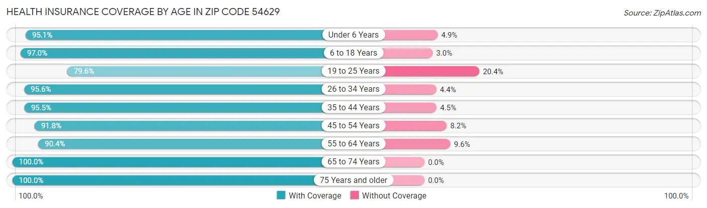Health Insurance Coverage by Age in Zip Code 54629