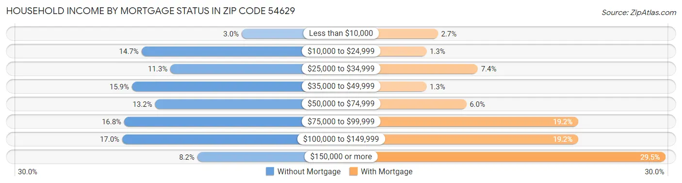Household Income by Mortgage Status in Zip Code 54629