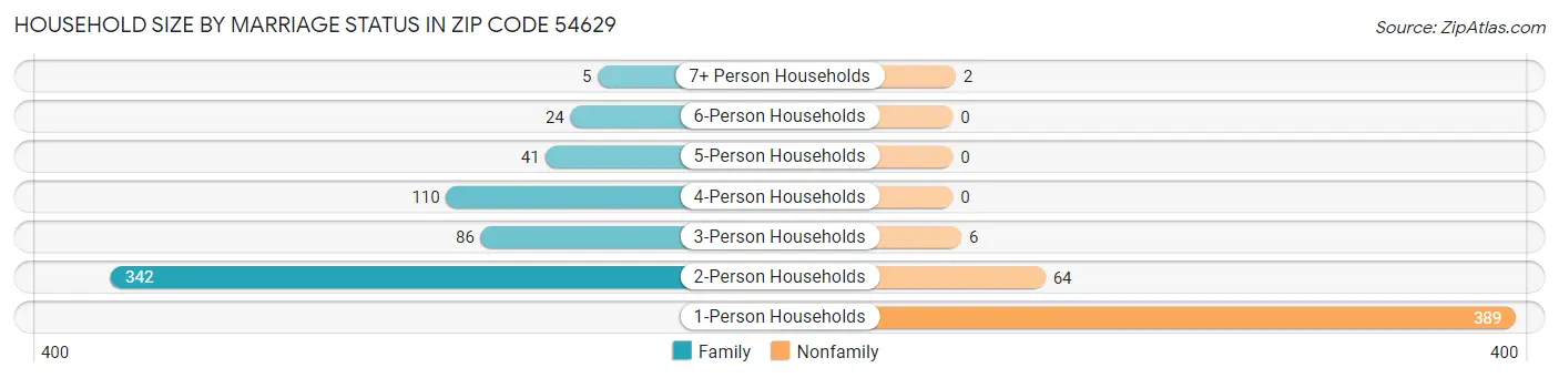 Household Size by Marriage Status in Zip Code 54629