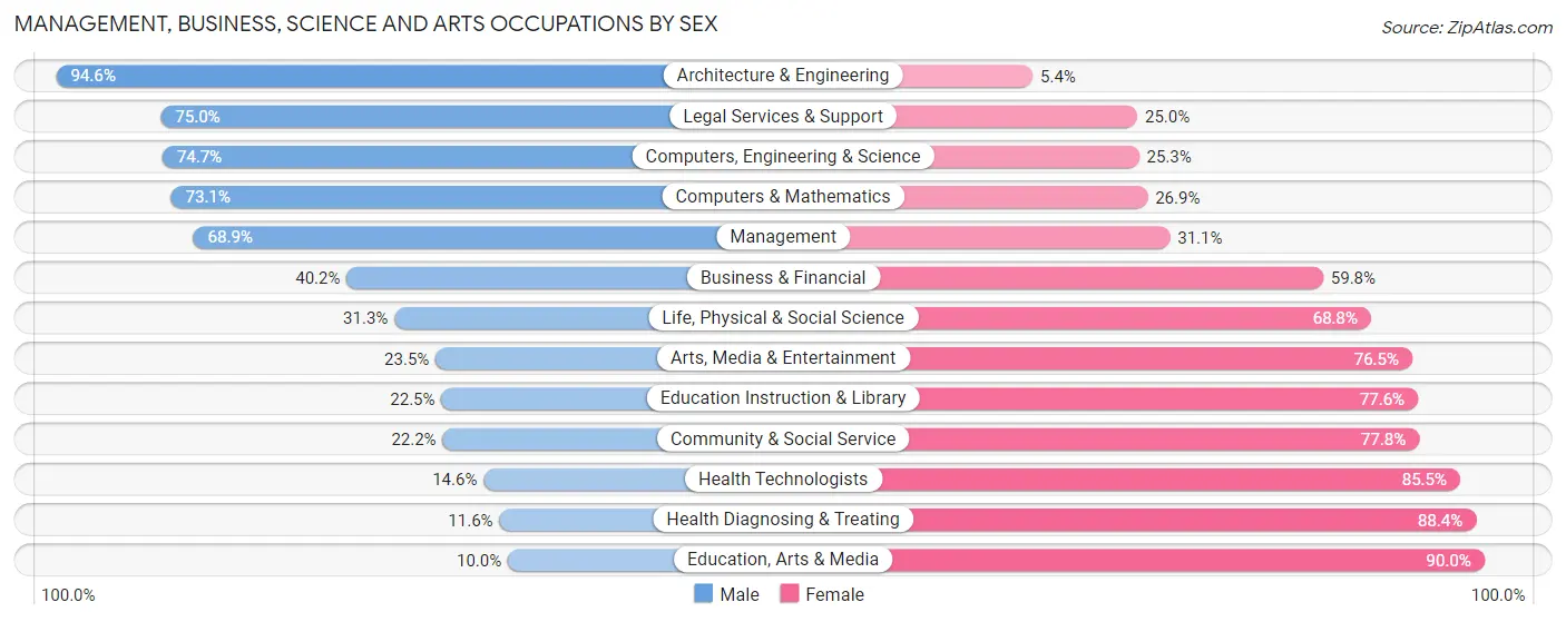 Management, Business, Science and Arts Occupations by Sex in Zip Code 54629
