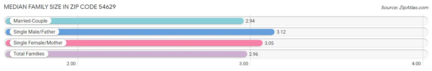 Median Family Size in Zip Code 54629