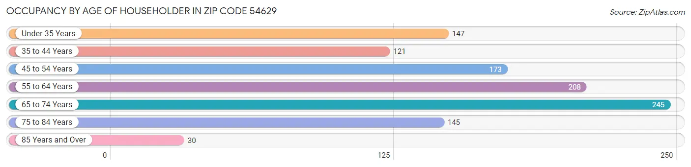 Occupancy by Age of Householder in Zip Code 54629