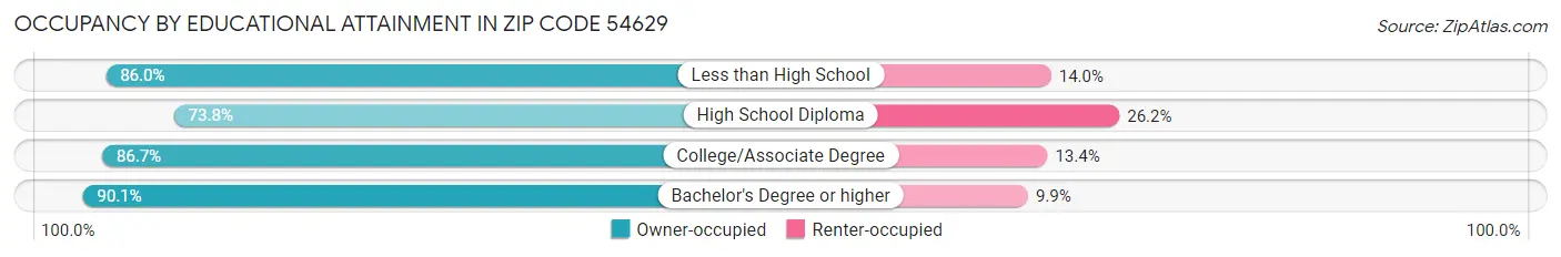 Occupancy by Educational Attainment in Zip Code 54629