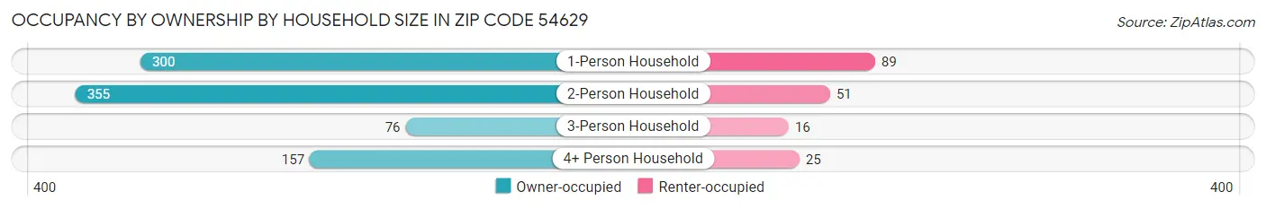 Occupancy by Ownership by Household Size in Zip Code 54629