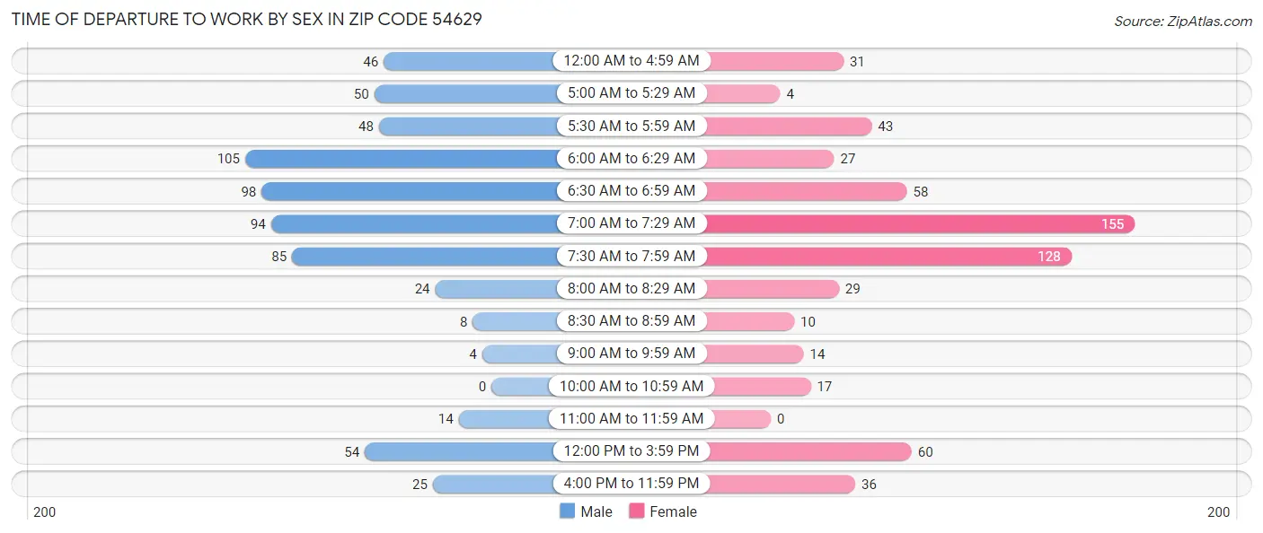 Time of Departure to Work by Sex in Zip Code 54629