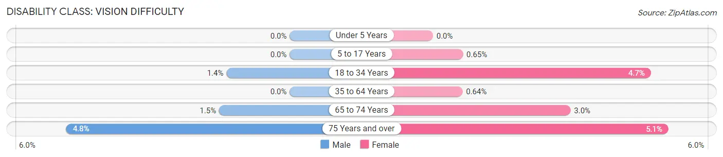 Disability in Zip Code 54629: <span>Vision Difficulty</span>