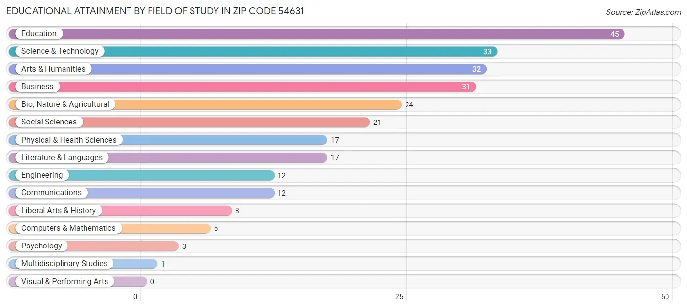 Educational Attainment by Field of Study in Zip Code 54631