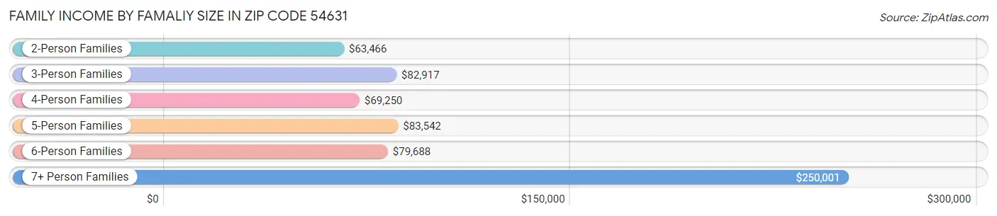 Family Income by Famaliy Size in Zip Code 54631