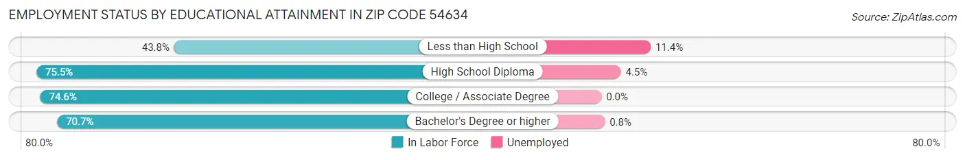 Employment Status by Educational Attainment in Zip Code 54634