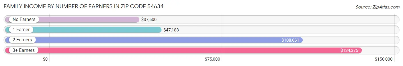 Family Income by Number of Earners in Zip Code 54634