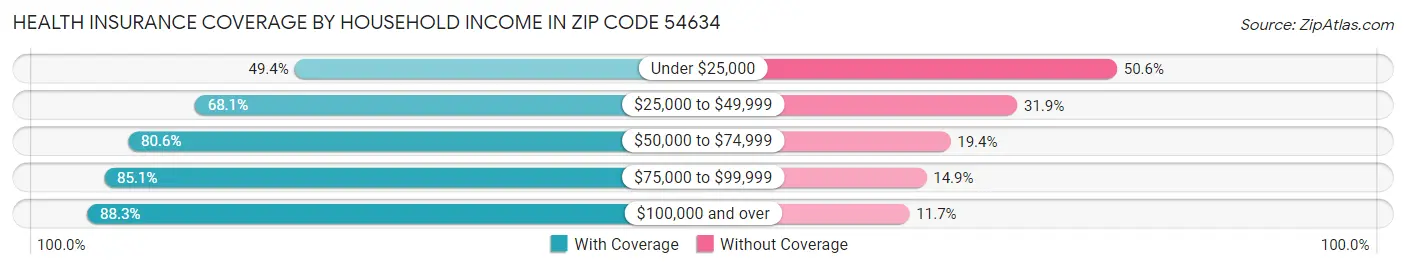 Health Insurance Coverage by Household Income in Zip Code 54634