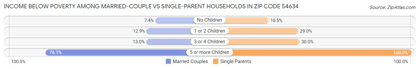 Income Below Poverty Among Married-Couple vs Single-Parent Households in Zip Code 54634
