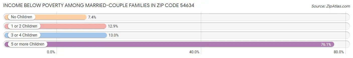 Income Below Poverty Among Married-Couple Families in Zip Code 54634