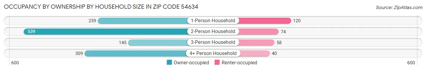 Occupancy by Ownership by Household Size in Zip Code 54634