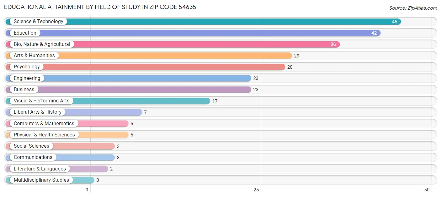 Educational Attainment by Field of Study in Zip Code 54635