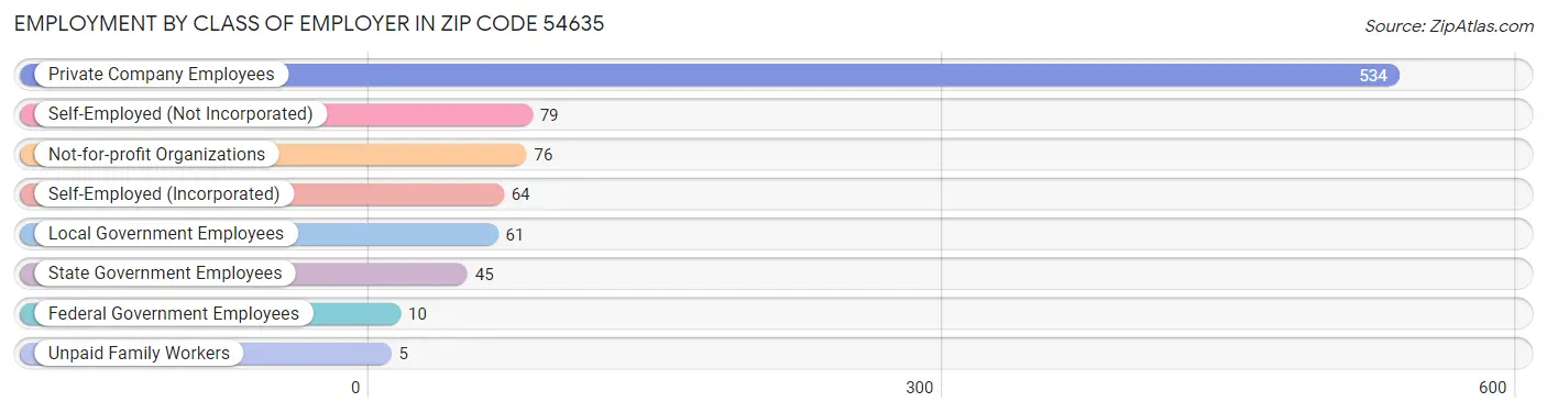 Employment by Class of Employer in Zip Code 54635